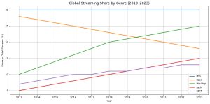 Music Genre Statistics: Breaking Down What the World Really Listens To